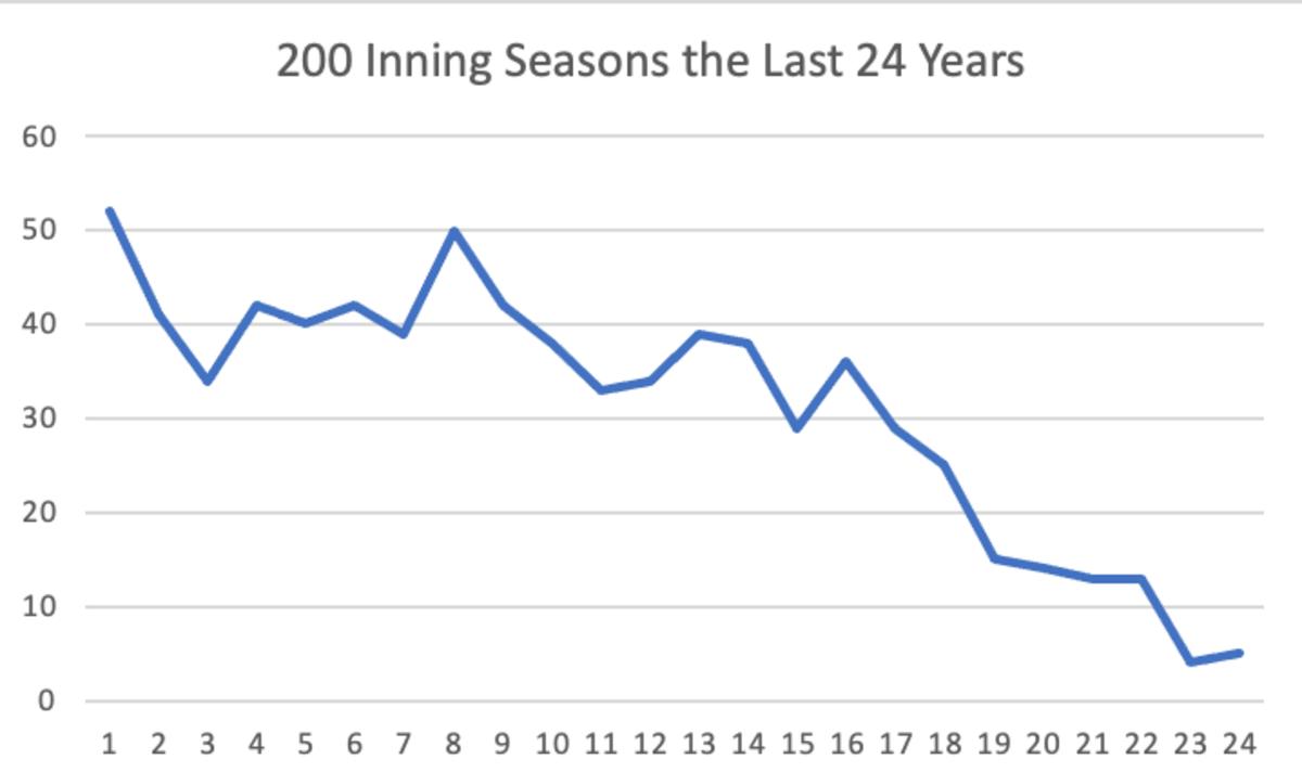 200 Inning Pitchers in MLB the last 24 years