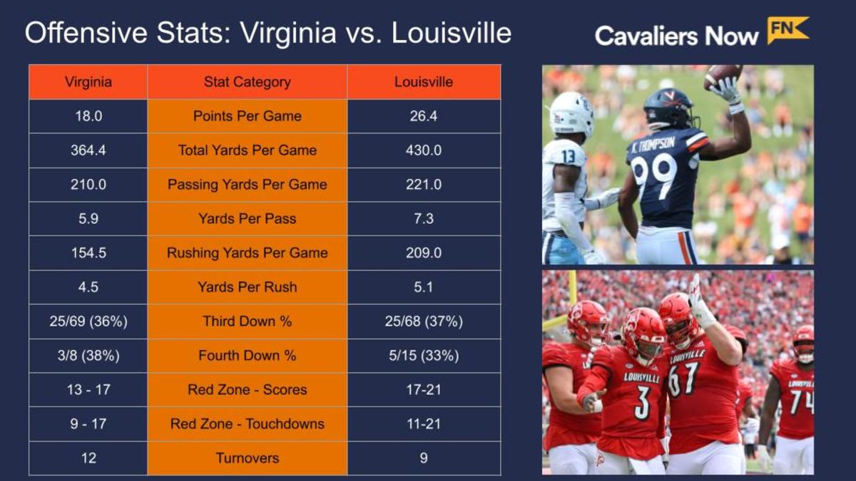 Virginia-Louisville Offensive Stats