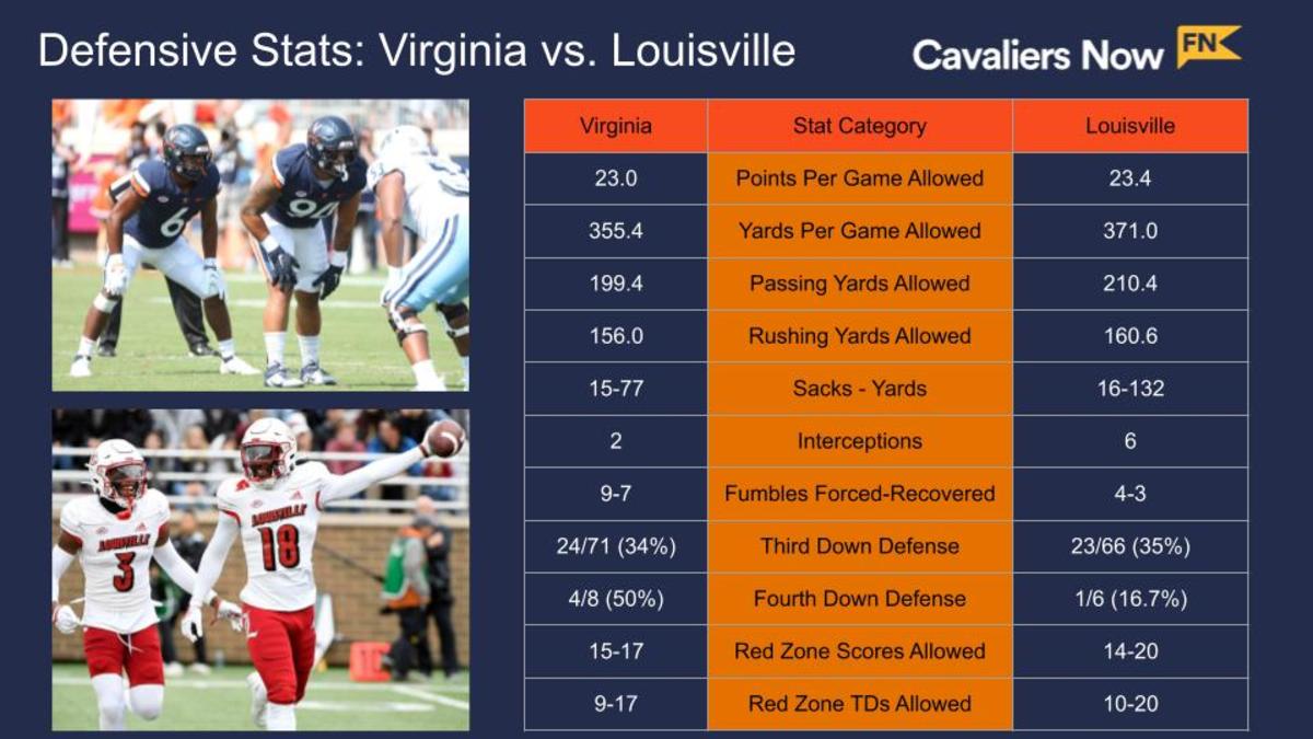 Virginia-Louisville Defensive Stats