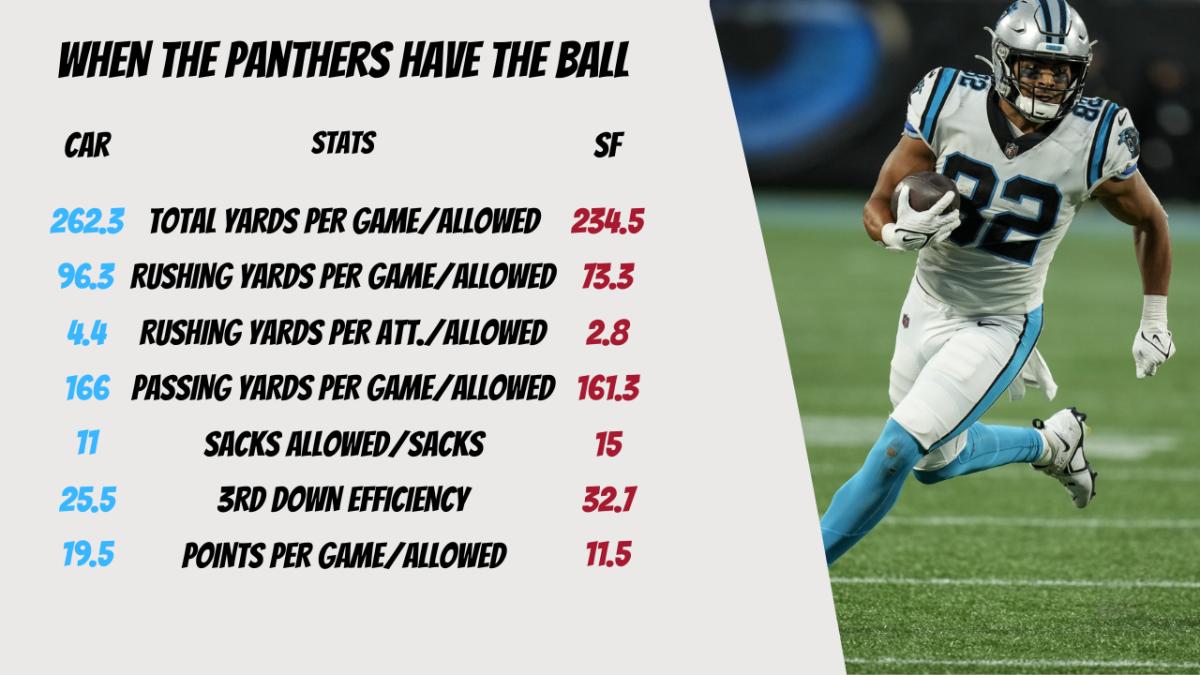 Inside the Numbers: Panthers vs 49ers Game Preview - Sports