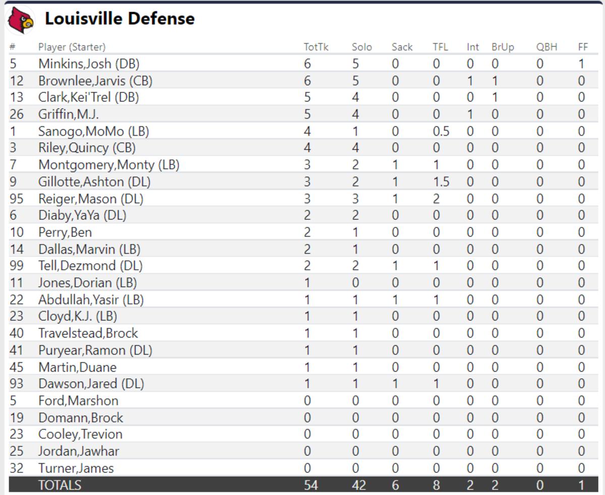 UVA-Louisville Louisville Defense