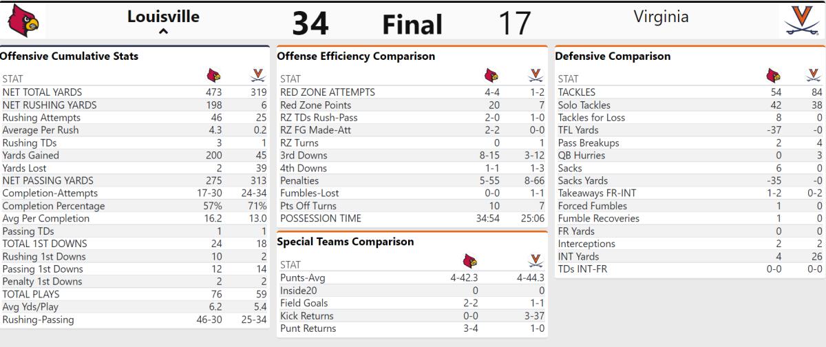 UVA Louisville Team Stats