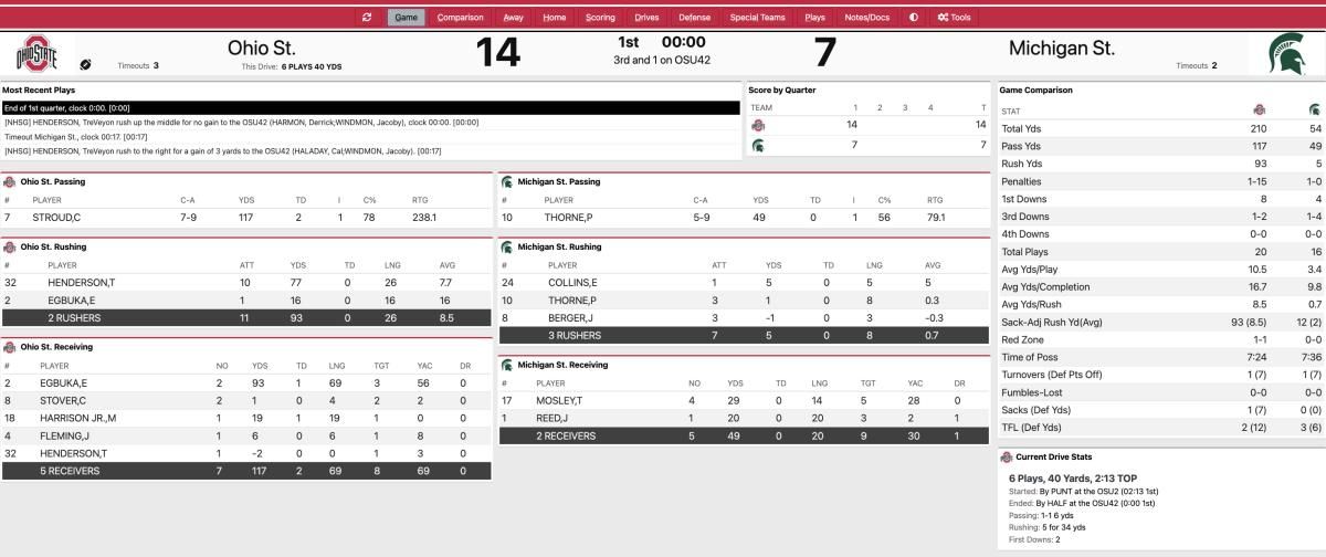 Ohio State Michigan State first quarter stats