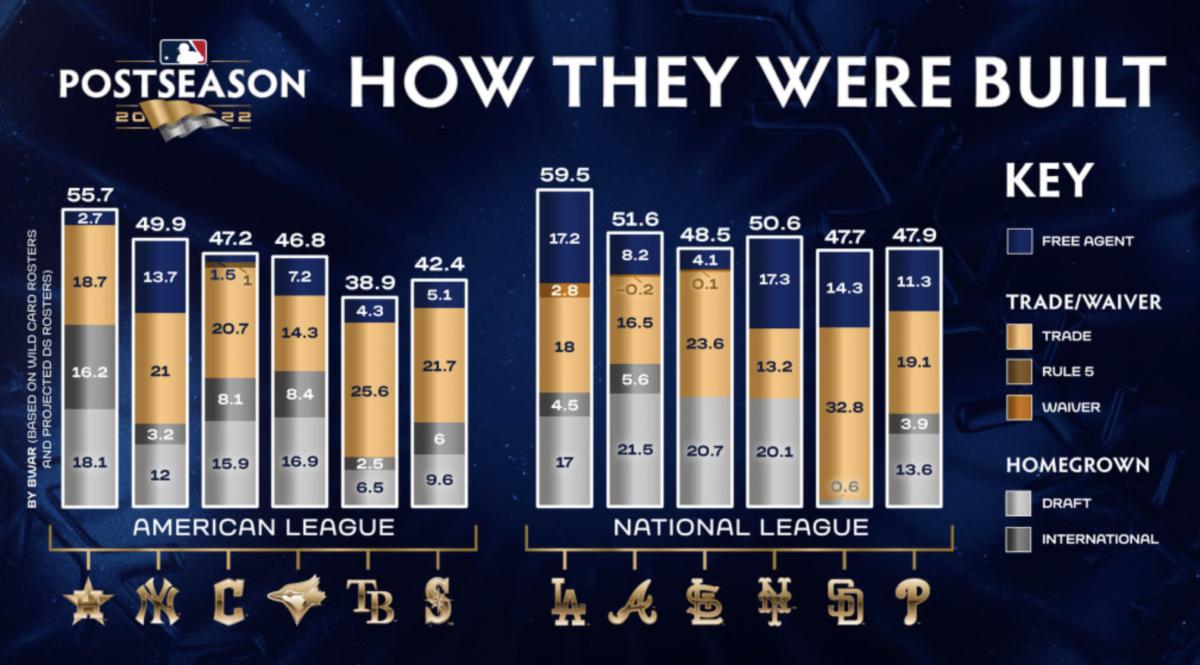 Dodgers: LA Leads the Postseason With the Highest Wins Above ...