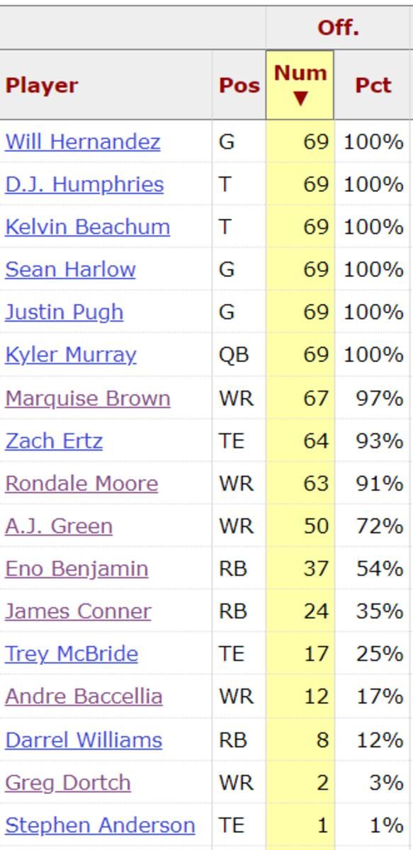 Cardinals Snap Counts vs Eagles OFFENSE