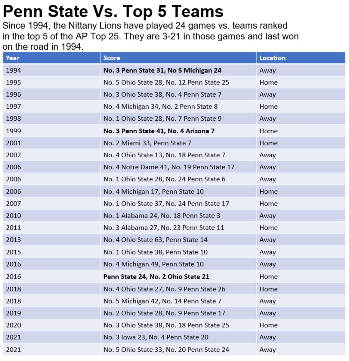 Penn State vs. Top 5 Teams