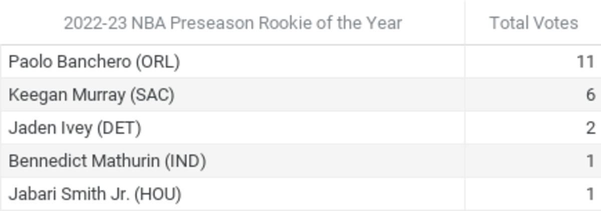 Total Votes vs. 2022-23 NBA Preseason Rookie of the Year