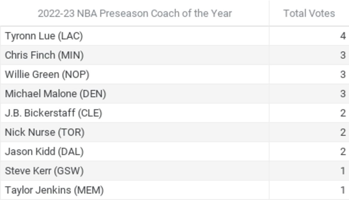 Total Votes vs. 2022-23 NBA Preseason Coach of the Year (1)