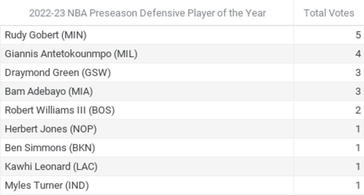 Total Votes vs. 2022-23 NBA Preseason Defensive Player of the Year (1)