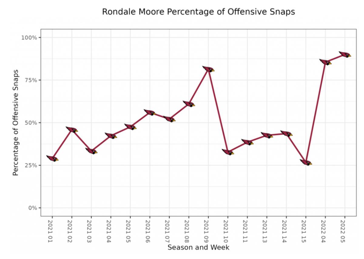 Rondale Moore PFF