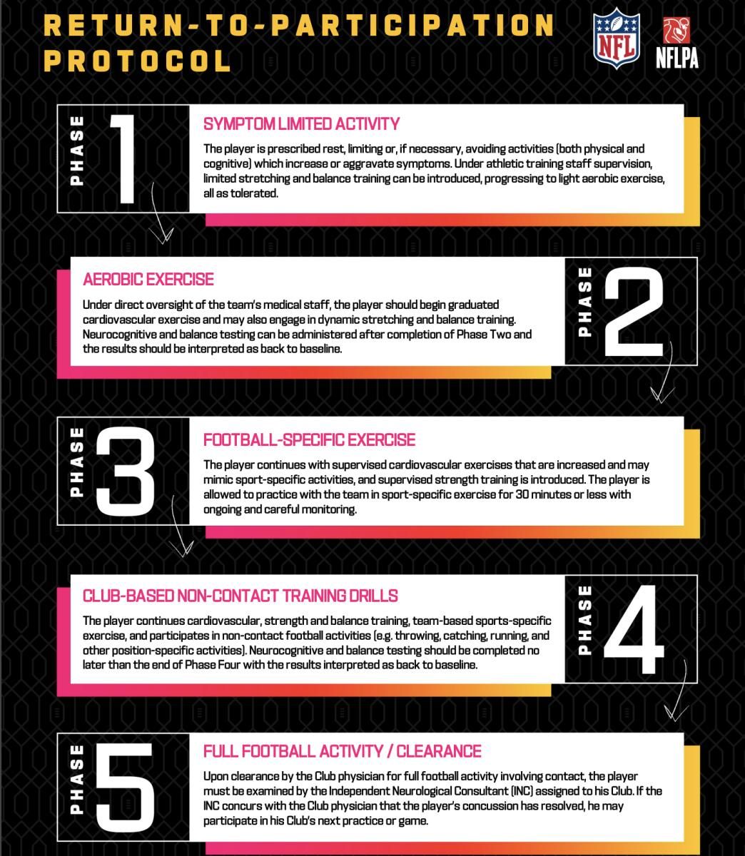 Return to Play Protocol