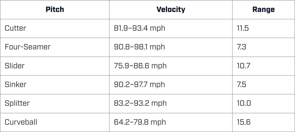 Yu Darvish’s velocity range for all six of his pitches.