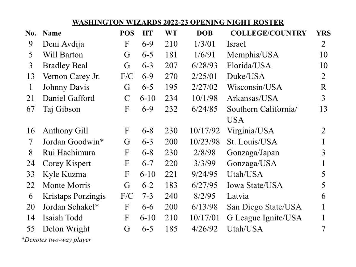 Washington Wizards 2022-2023 Opening Night Roster