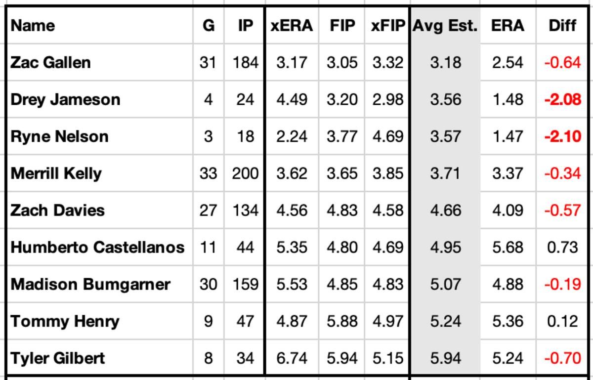 Average of Run Estimators vs. ERA