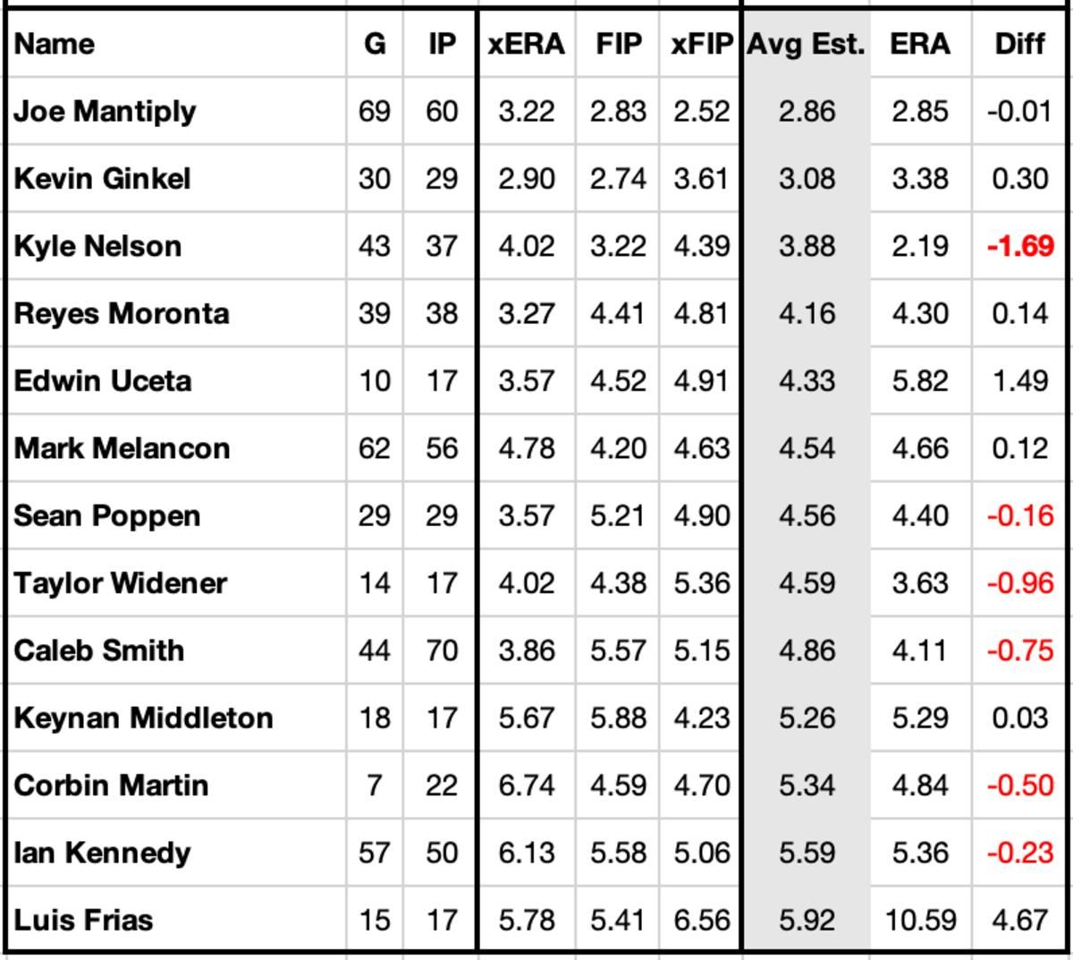 Diamondbacks Relievers Run Estimators vs. ERA