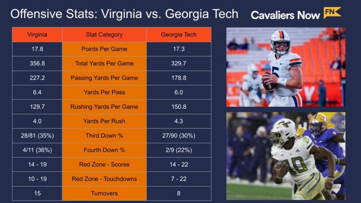 Virginia-Georgia Tech Offensive Stats