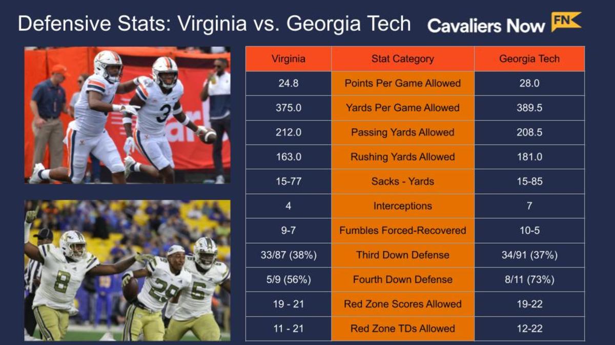 Virginia-Georgia Tech Defensive Stats