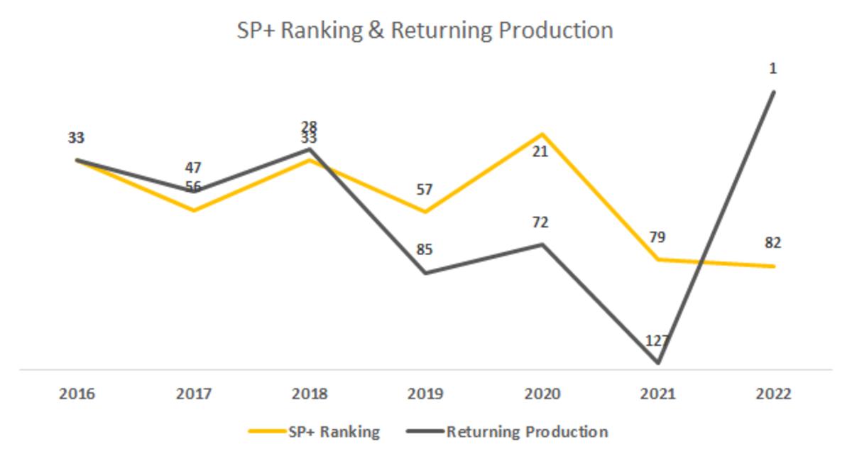 SP+ Rankings and Returning Production