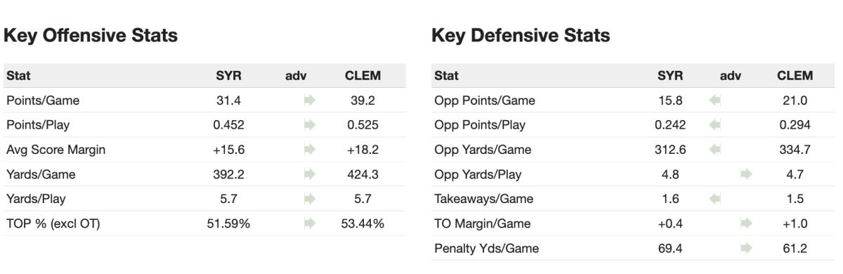 Stat breakdown: Clemson and Syracuse - Sports Illustrated Clemson