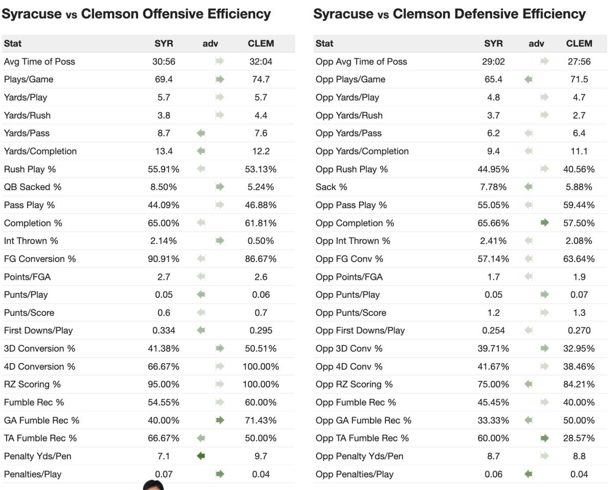 Stat breakdown: Clemson and Syracuse - Sports Illustrated Clemson