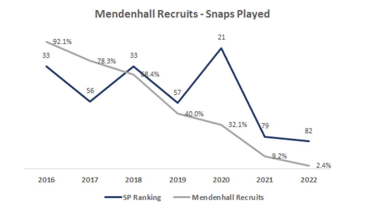 SP+ and Mendenhall Recruits