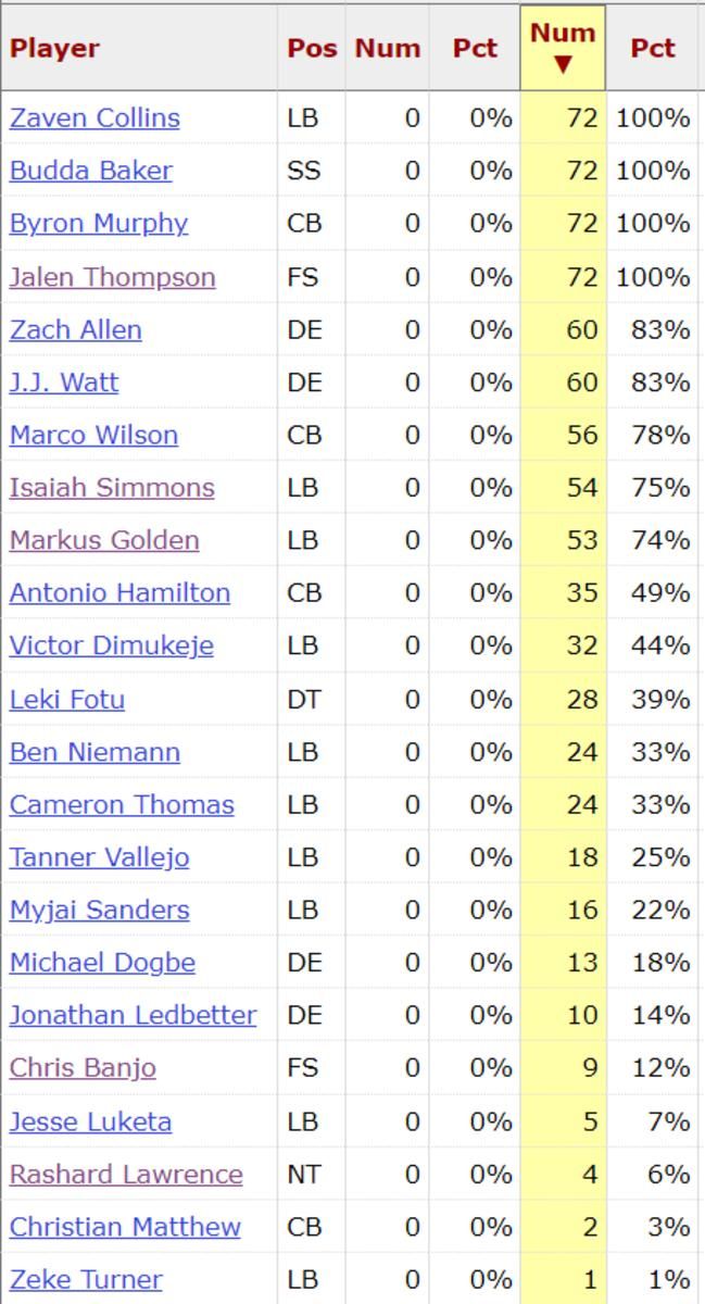 Cardinals D Snaps Week 7