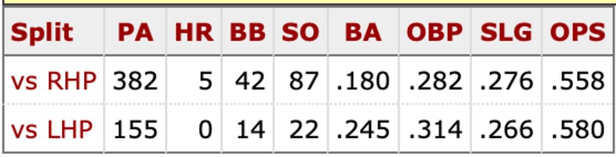 Geraldo Perdomo career platoon splits