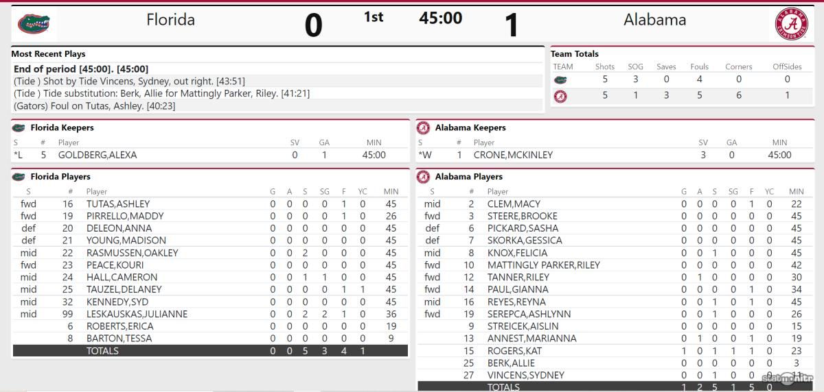 UA vs Florida First Half