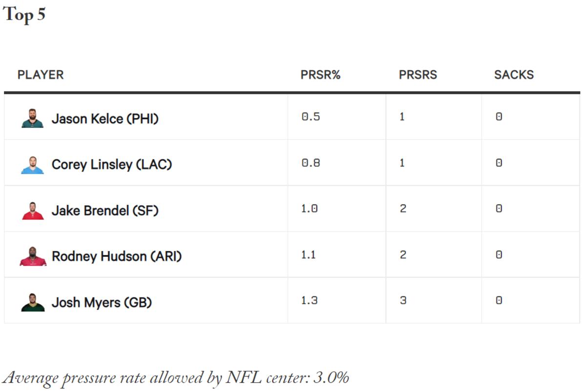Arizona Cardinals' Offensive Line Ranks Top Five in Pass Protection