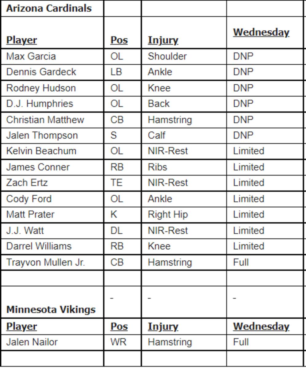 Cardinals Vikings Week 8 Wed IR