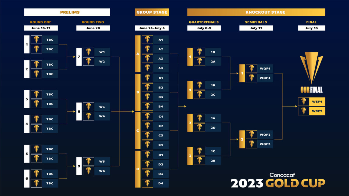 The format for the 2023 Concacaf Gold Cup