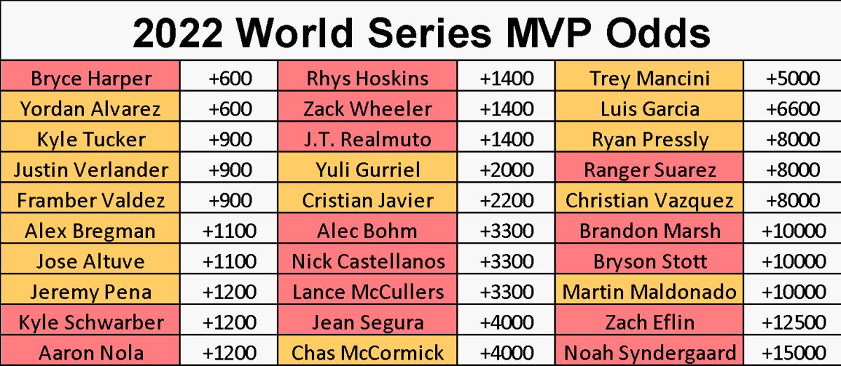 World Series MVP Odds, Bets: Bryce Harper, Rhys Hopkins, Yordan