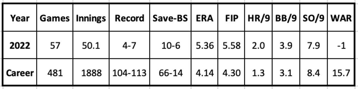 Ian Kennedy 2022 and Career Stats