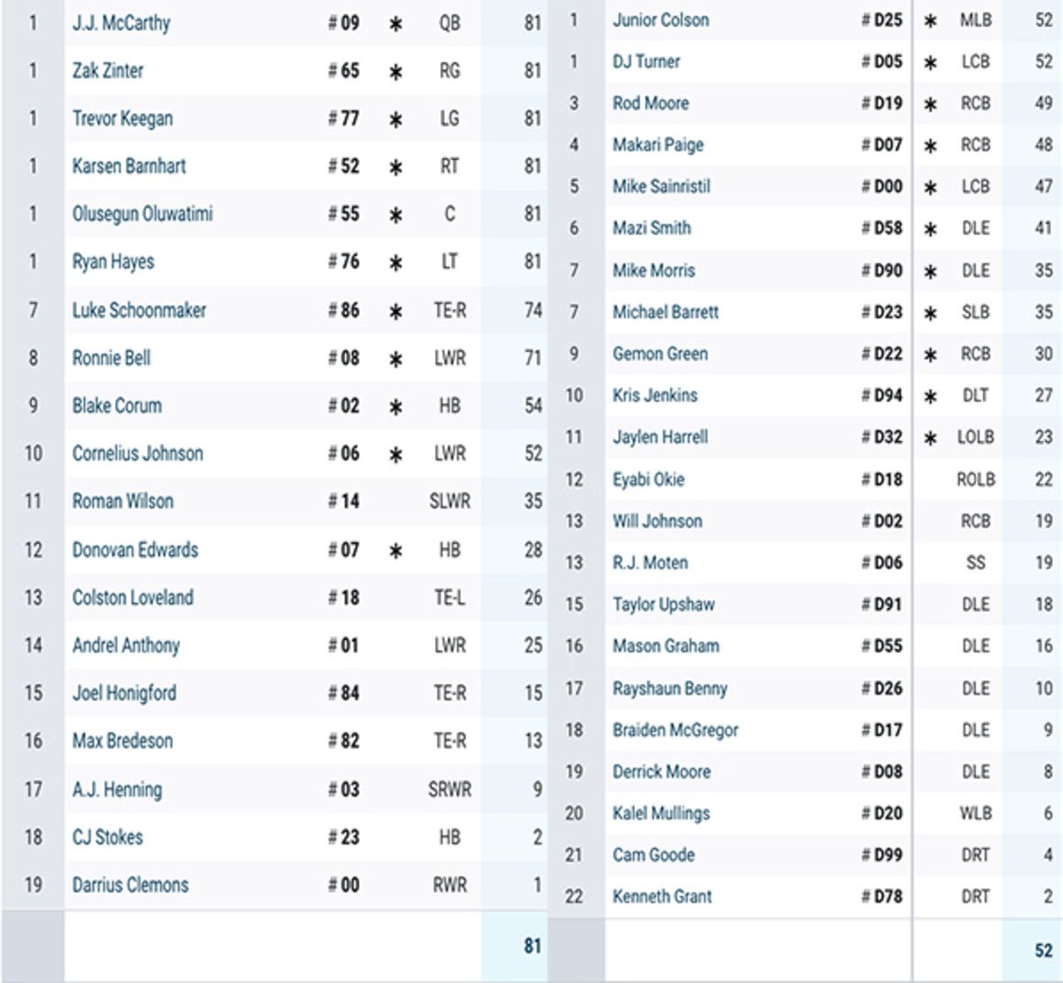 Snap Counts