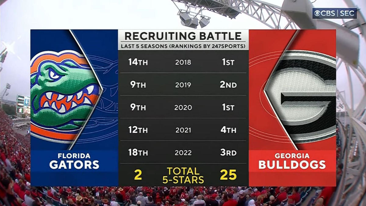 CBS Sports broadcast displays the polarity in recruiting between Florida and Georgia over the past five seasons.