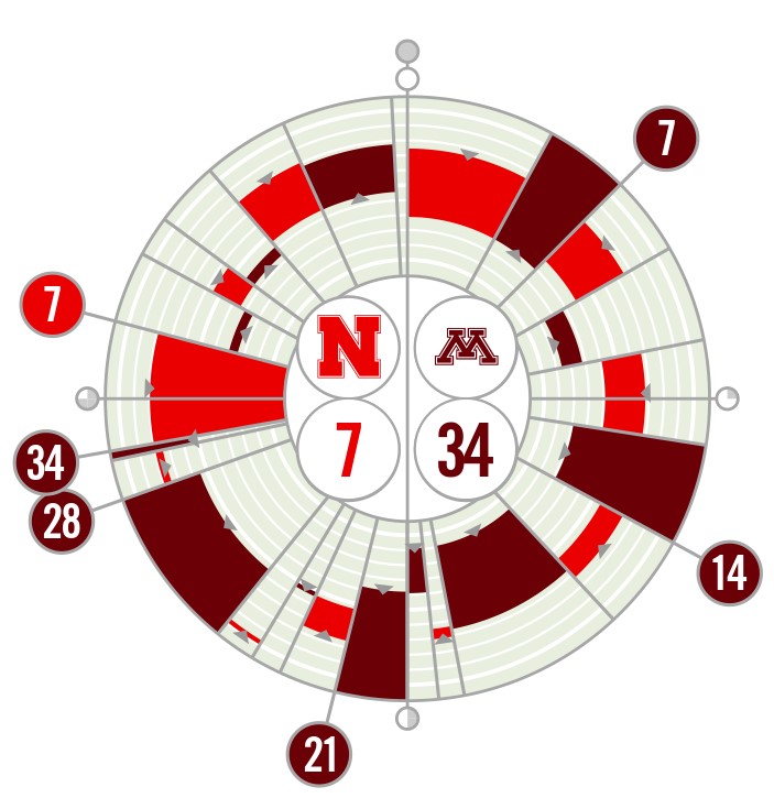 Nebraska vs. Minnesota 2022 Fanalytix preview All Huskers