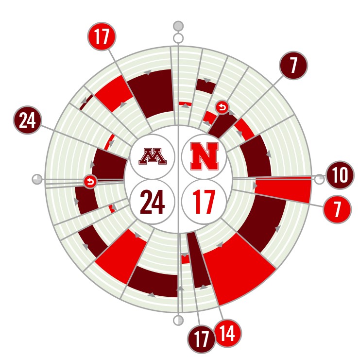 Nebraska vs. Minnesota 2022 Fanalytix preview All Huskers