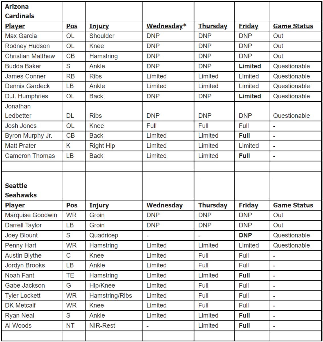Cardinals Friday Injury Report