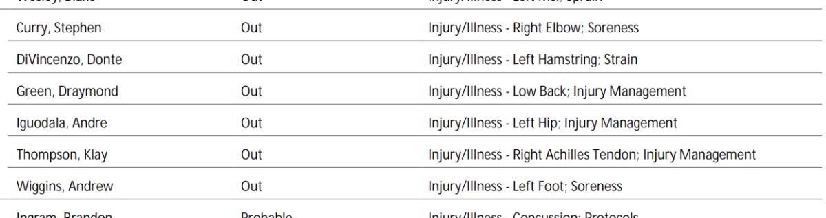 NBA's official injury report 