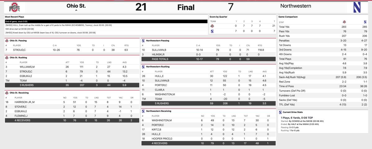 Ohio State Northwestern Final Stats