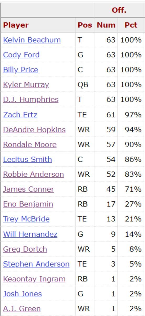 Cards Week 9 Offensive Snap Counts