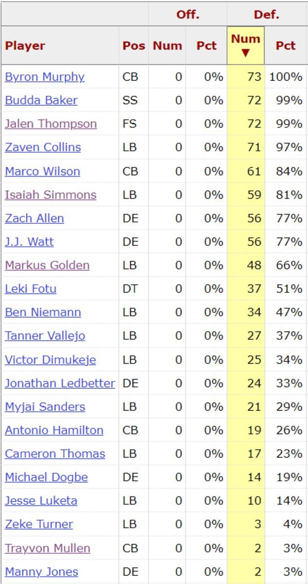 Cardinals D Snap Counts Week 9