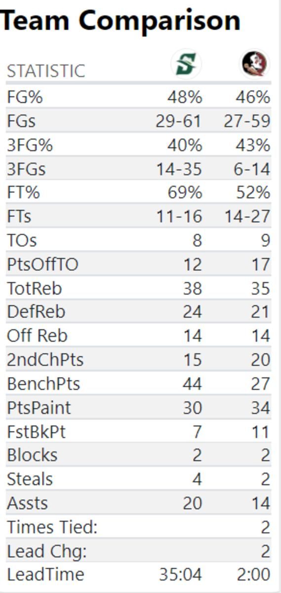 stetson stats