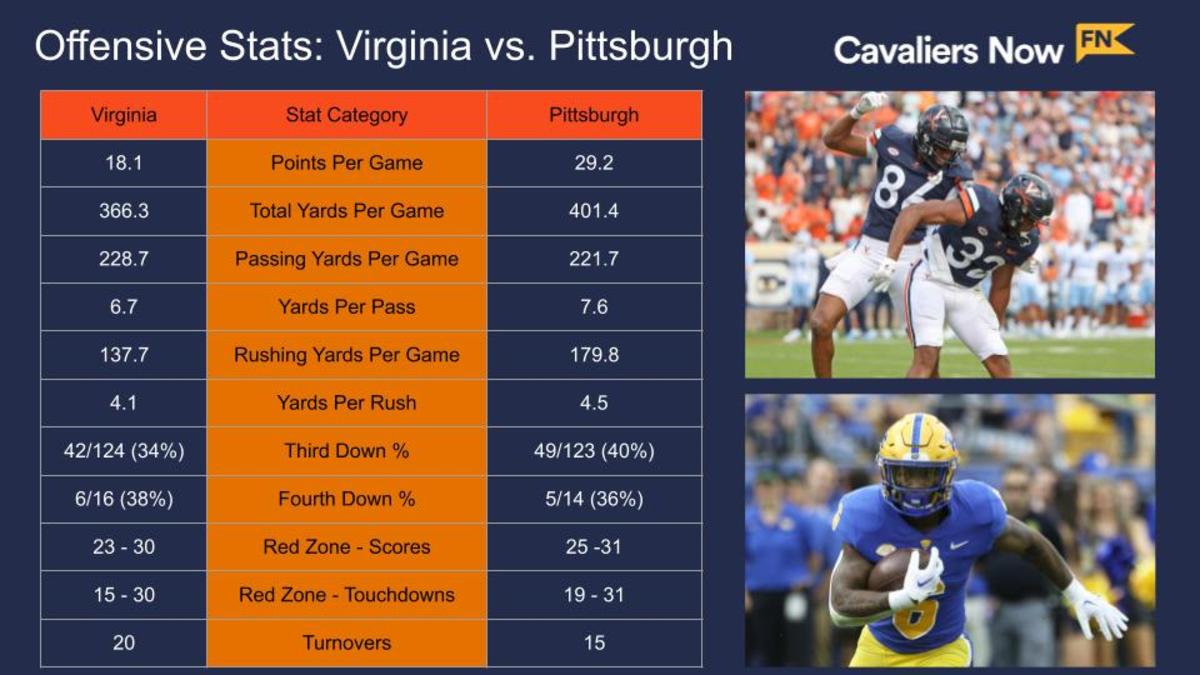 Virginia-Pitt Offensive Stats