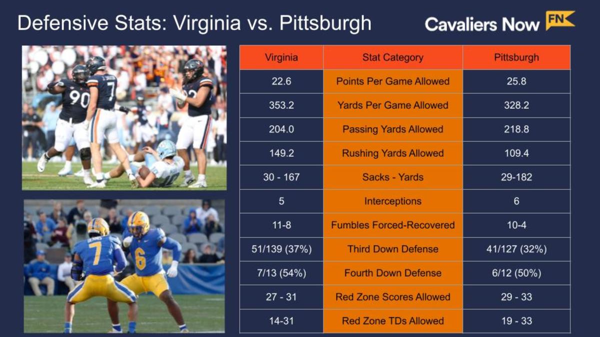 Virginia-Pitt Defensive Stats