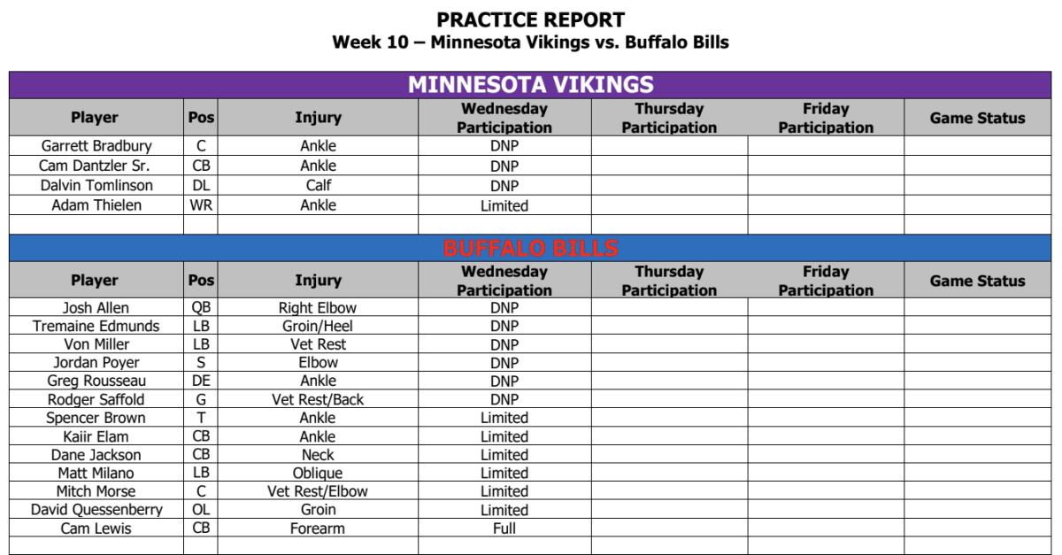VikingsBills injury report Cameron Dantzler, Dalvin Tomlinson among