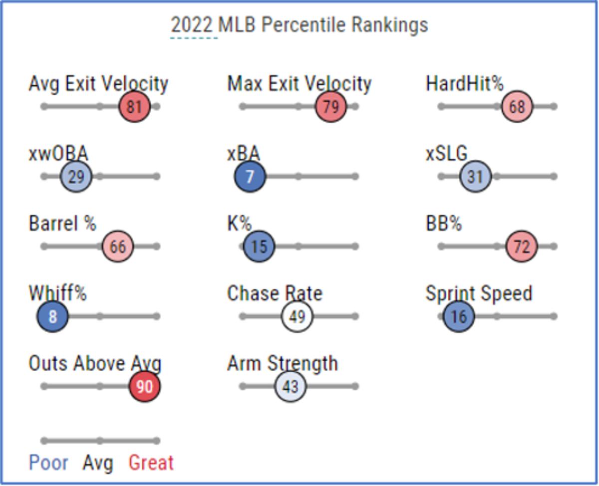 New York Yankees 3B Josh Donaldson Statcast Percentile Rankings 2022