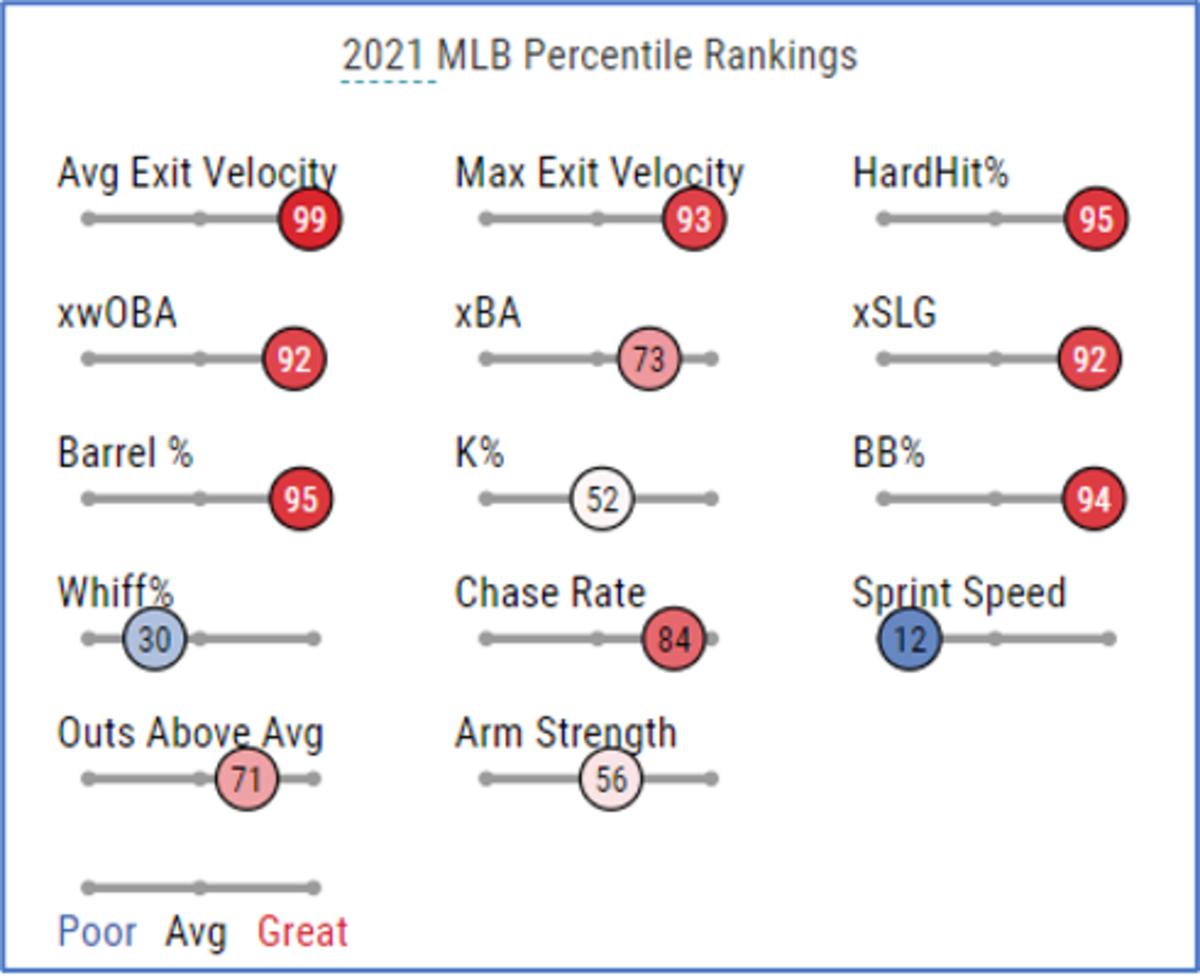 New York Yankees 3B Josh Donaldson Statcast Percentile Rankings 2021