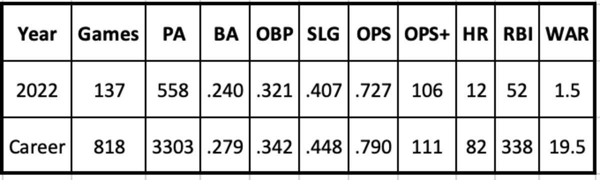 Ketel Marte 2022 and Career Stats