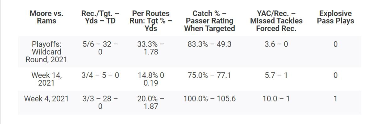 Rondale Moore games vs. Rams